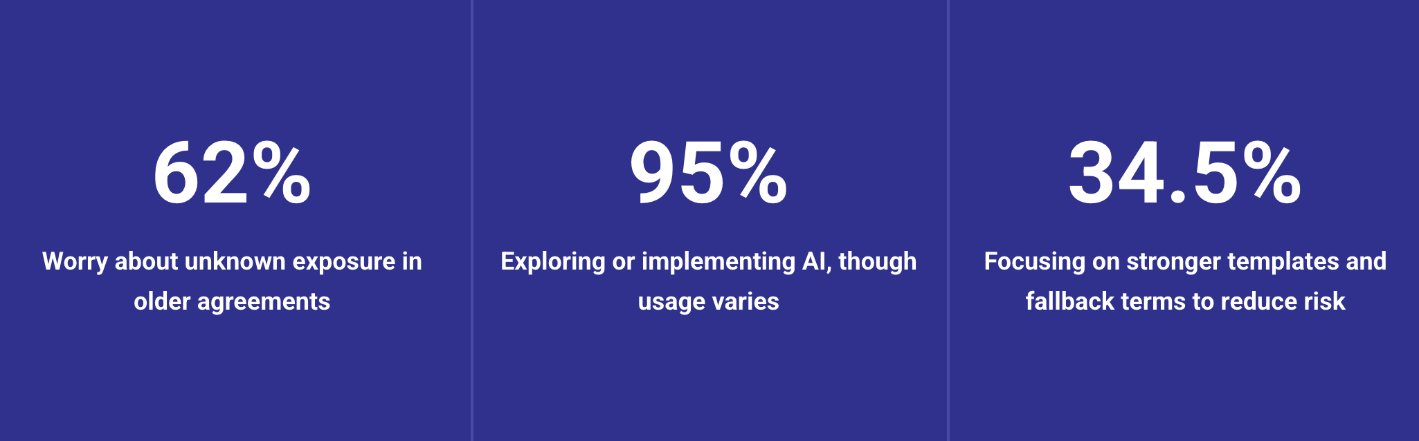 Key findings from IntelAgree's 2026 CLM Trends Report