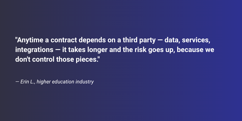 “Anytime a contract depends on a third party, it takes longer and the risk goes up, because we don’t control those pieces.” — Erin L., higher education industry